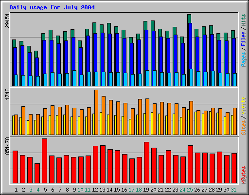 Daily usage for July 2004