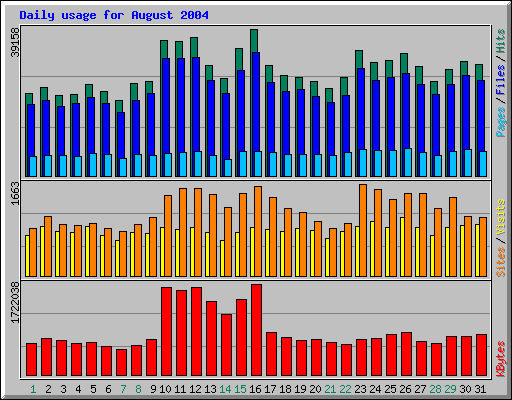 Daily usage for August 2004