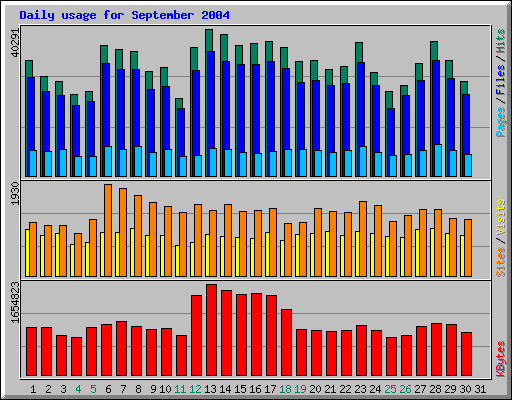 Daily usage for September 2004