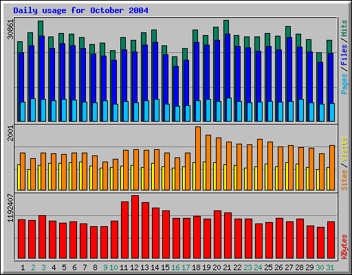 Daily usage for October 2004