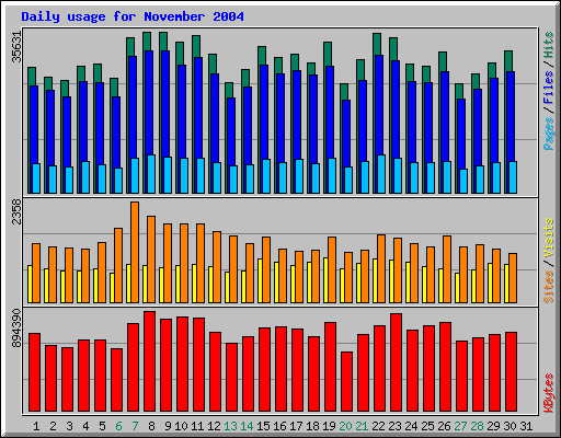 Daily usage for November 2004