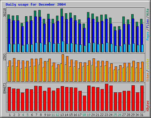 Daily usage for December 2004