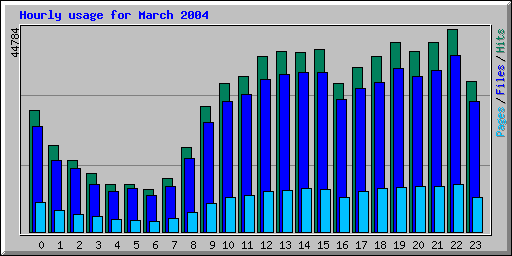 Hourly usage for March 2004