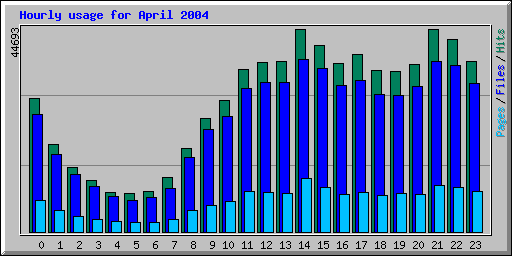 Hourly usage for April 2004