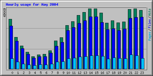 Hourly usage for May 2004