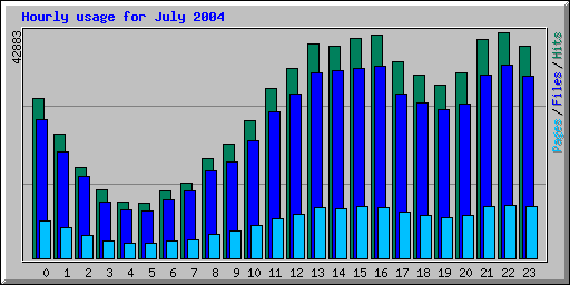 Hourly usage for July 2004