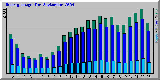 Hourly usage for September 2004