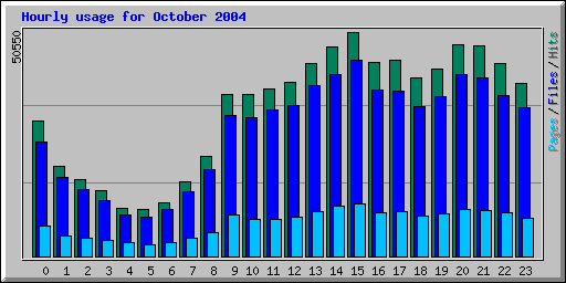 Hourly usage for October 2004