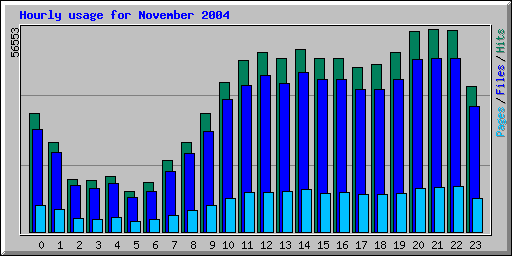 Hourly usage for November 2004