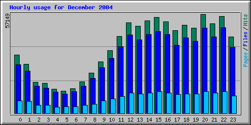 Hourly usage for December 2004