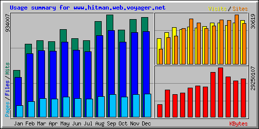 Usage summary for www.hitman.web.voyager.net