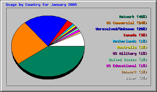 Usage by Country for January 2005