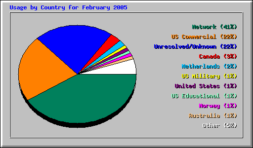 Usage by Country for February 2005