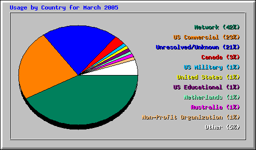 Usage by Country for March 2005