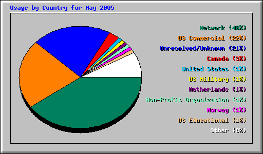 Usage by Country for May 2005