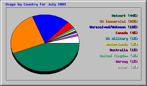 Usage by Country for July 2005