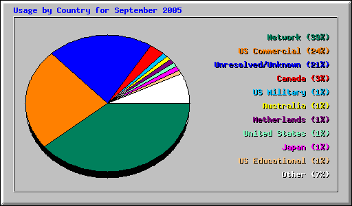 Usage by Country for September 2005