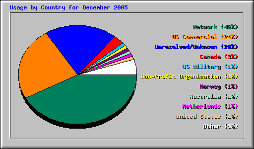 Usage by Country for December 2005
