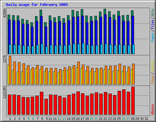 Daily usage for February 2005