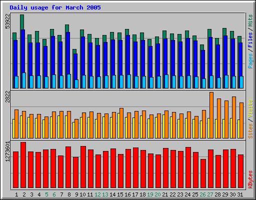 Daily usage for March 2005