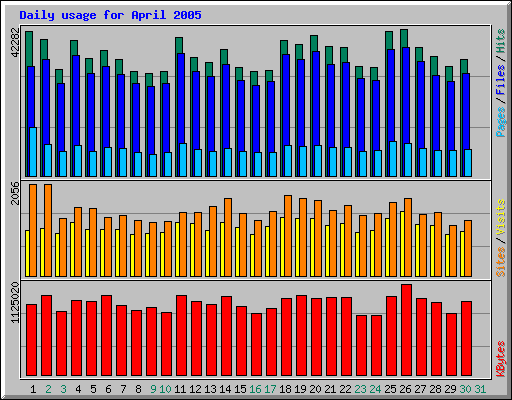 Daily usage for April 2005