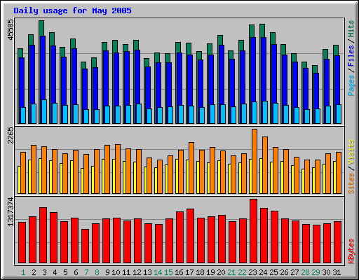 Daily usage for May 2005