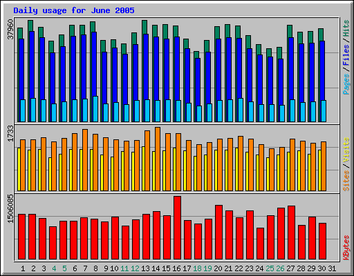 Daily usage for June 2005