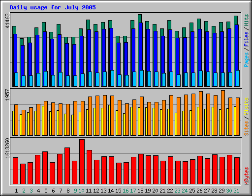Daily usage for July 2005