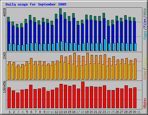Daily usage for September 2005