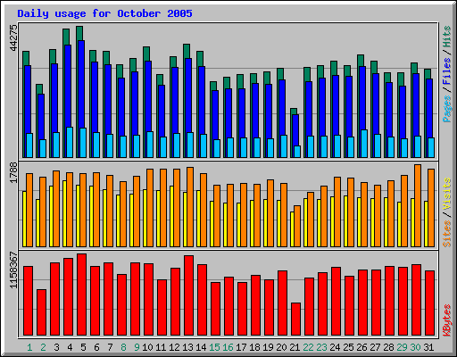 Daily usage for October 2005