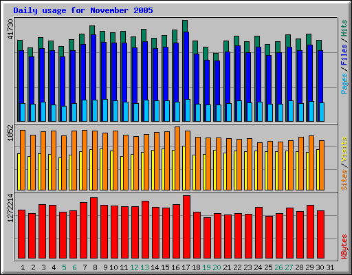 Daily usage for November 2005