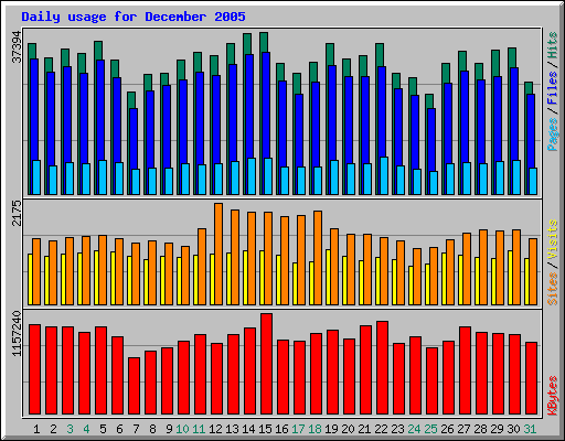Daily usage for December 2005