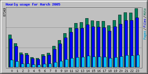 Hourly usage for March 2005