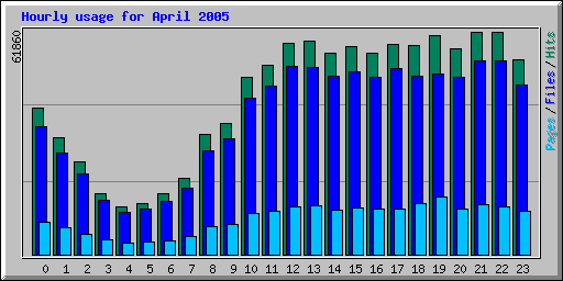 Hourly usage for April 2005