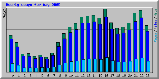 Hourly usage for May 2005
