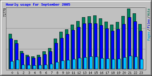 Hourly usage for September 2005