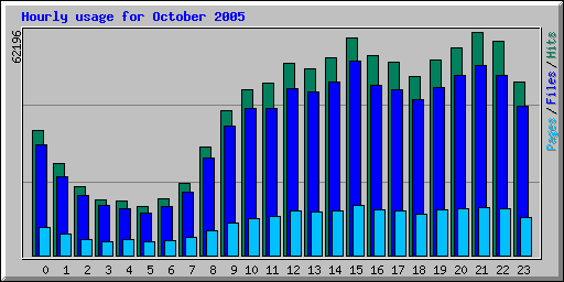 Hourly usage for October 2005