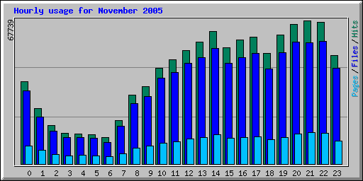 Hourly usage for November 2005