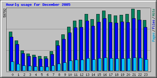 Hourly usage for December 2005