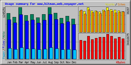 Usage summary for www.hitman.web.voyager.net