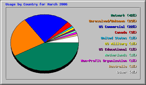 Usage by Country for March 2006