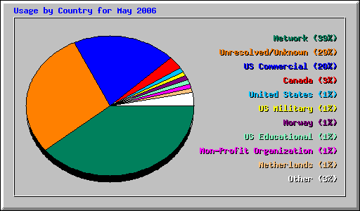 Usage by Country for May 2006