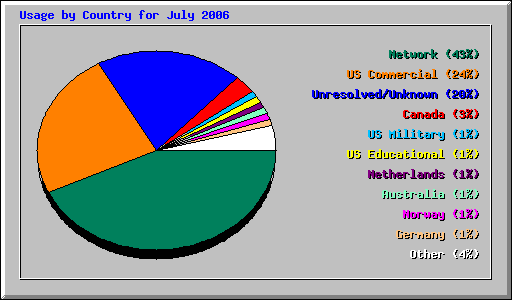 Usage by Country for July 2006