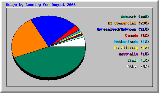 Usage by Country for August 2006