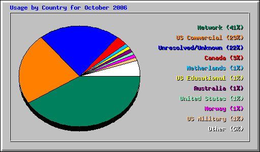 Usage by Country for October 2006