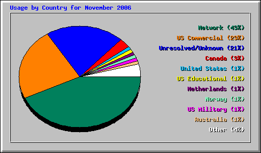 Usage by Country for November 2006