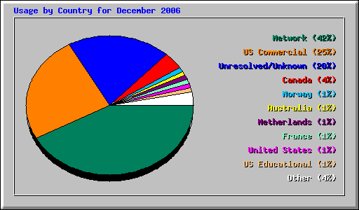 Usage by Country for December 2006
