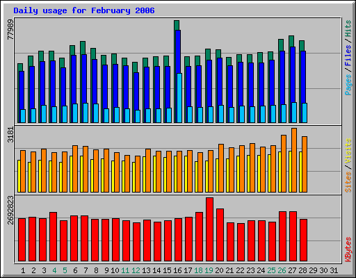 Daily usage for February 2006