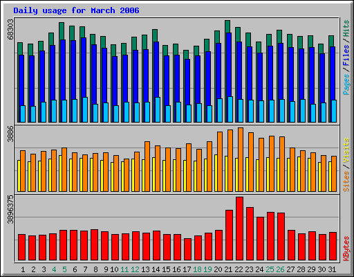 Daily usage for March 2006