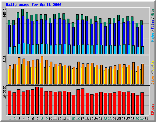 Daily usage for April 2006